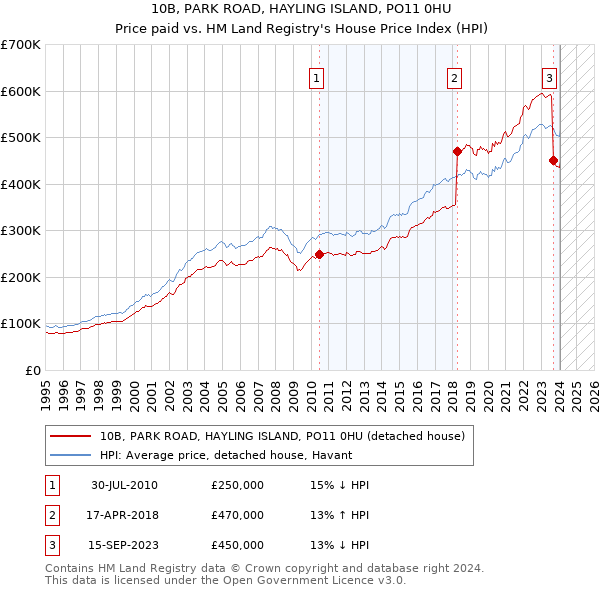 10B, PARK ROAD, HAYLING ISLAND, PO11 0HU: Price paid vs HM Land Registry's House Price Index