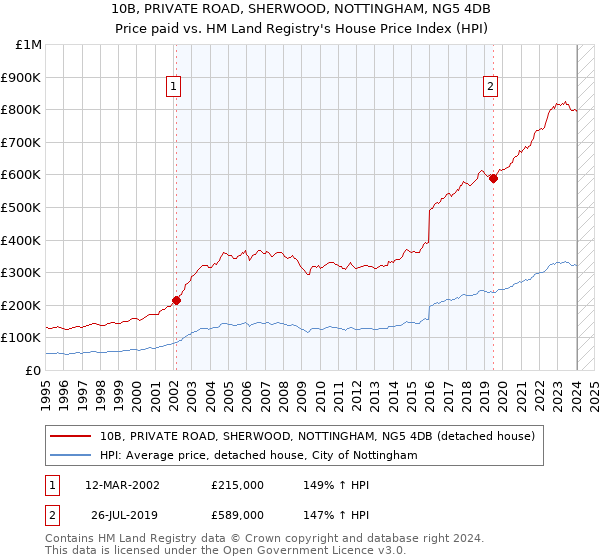 10B, PRIVATE ROAD, SHERWOOD, NOTTINGHAM, NG5 4DB: Price paid vs HM Land Registry's House Price Index