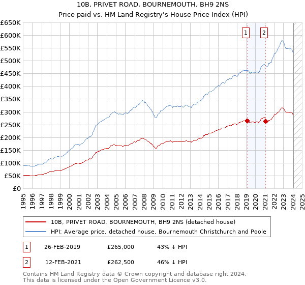 10B, PRIVET ROAD, BOURNEMOUTH, BH9 2NS: Price paid vs HM Land Registry's House Price Index