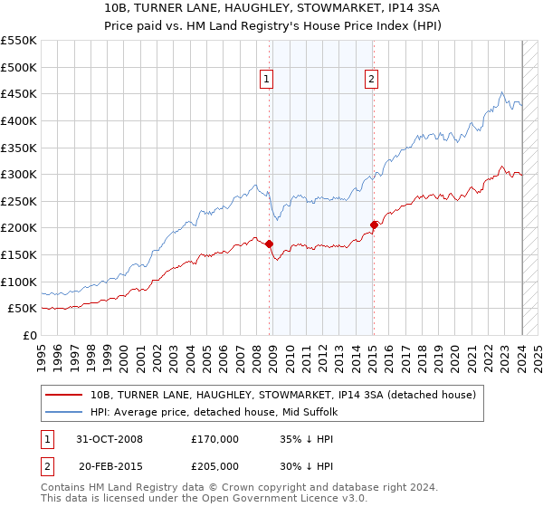 10B, TURNER LANE, HAUGHLEY, STOWMARKET, IP14 3SA: Price paid vs HM Land Registry's House Price Index