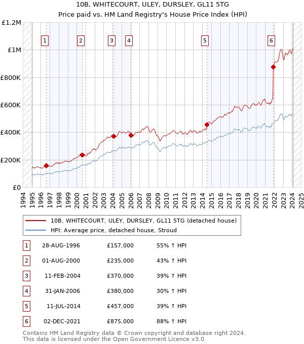 10B, WHITECOURT, ULEY, DURSLEY, GL11 5TG: Price paid vs HM Land Registry's House Price Index
