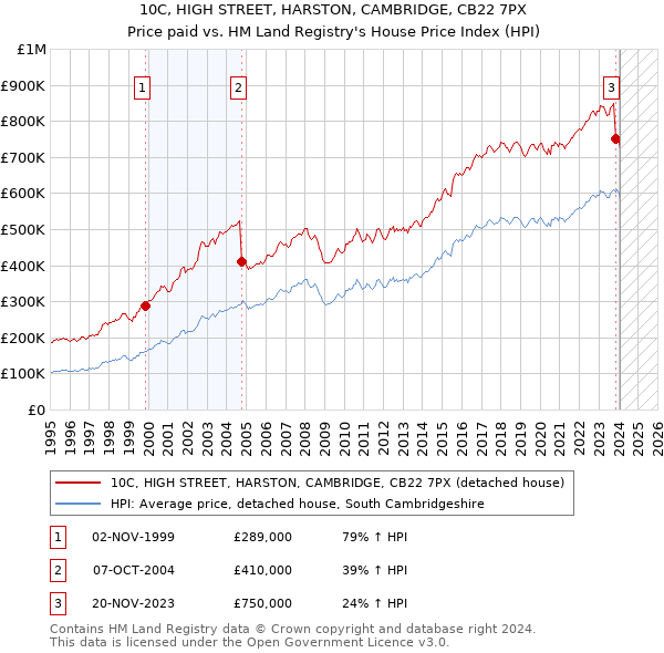 10C, HIGH STREET, HARSTON, CAMBRIDGE, CB22 7PX: Price paid vs HM Land Registry's House Price Index