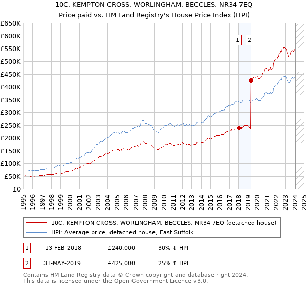 10C, KEMPTON CROSS, WORLINGHAM, BECCLES, NR34 7EQ: Price paid vs HM Land Registry's House Price Index