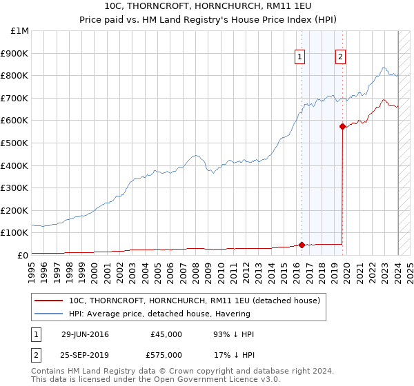 10C, THORNCROFT, HORNCHURCH, RM11 1EU: Price paid vs HM Land Registry's House Price Index