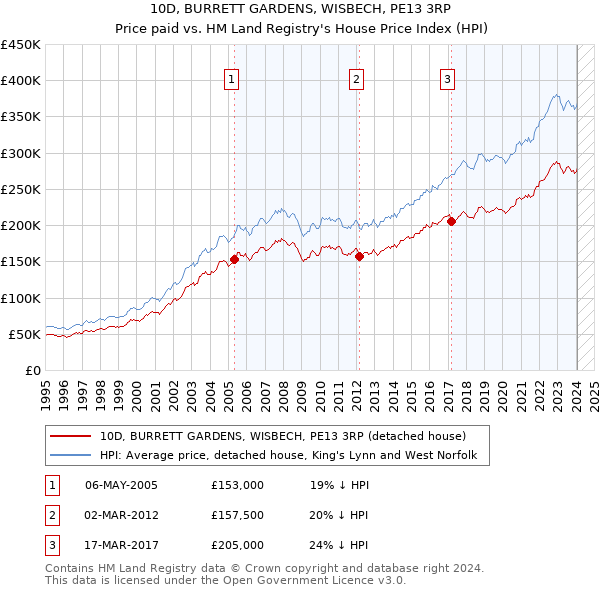 10D, BURRETT GARDENS, WISBECH, PE13 3RP: Price paid vs HM Land Registry's House Price Index