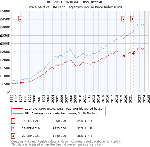 10D, VICTORIA ROAD, DISS, IP22 4HE: Price paid vs HM Land Registry's House Price Index