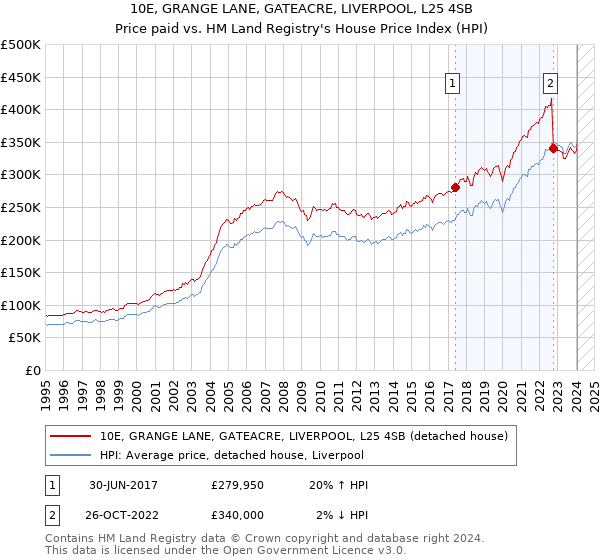 10E, GRANGE LANE, GATEACRE, LIVERPOOL, L25 4SB: Price paid vs HM Land Registry's House Price Index