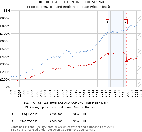 10E, HIGH STREET, BUNTINGFORD, SG9 9AG: Price paid vs HM Land Registry's House Price Index