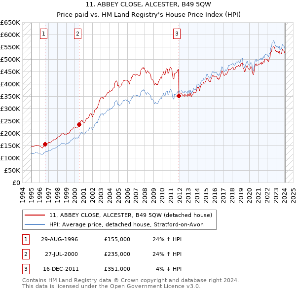 11, ABBEY CLOSE, ALCESTER, B49 5QW: Price paid vs HM Land Registry's House Price Index