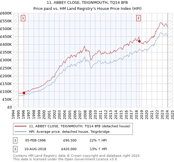 11, ABBEY CLOSE, TEIGNMOUTH, TQ14 8FB: Price paid vs HM Land Registry's House Price Index