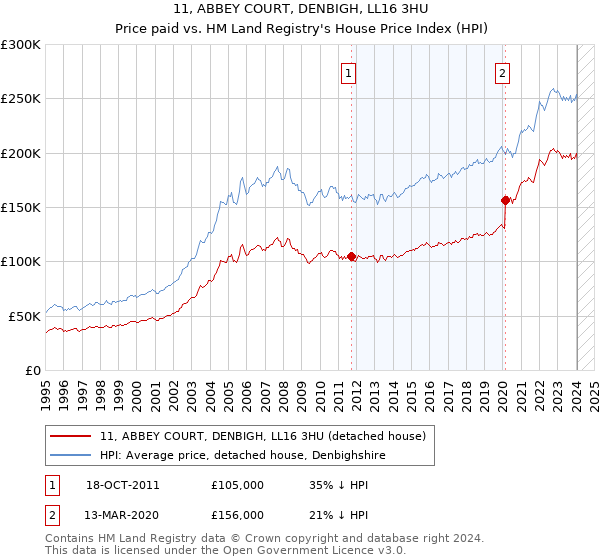 11, ABBEY COURT, DENBIGH, LL16 3HU: Price paid vs HM Land Registry's House Price Index