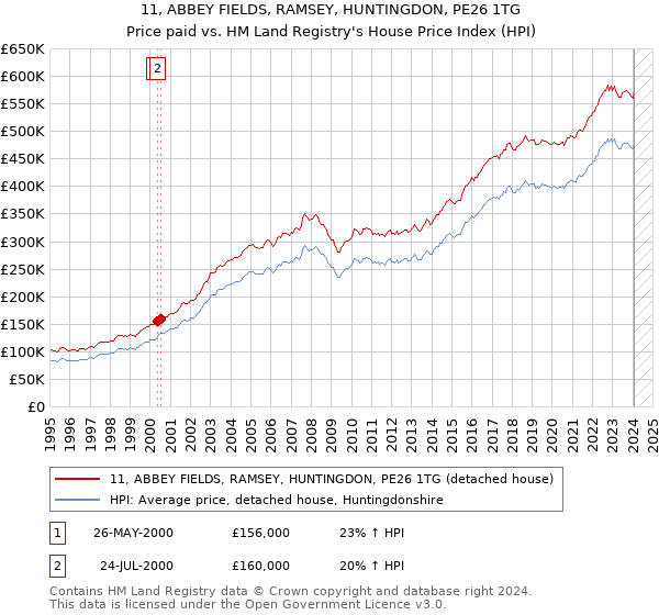 11, ABBEY FIELDS, RAMSEY, HUNTINGDON, PE26 1TG: Price paid vs HM Land Registry's House Price Index