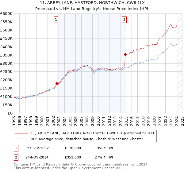 11, ABBEY LANE, HARTFORD, NORTHWICH, CW8 1LX: Price paid vs HM Land Registry's House Price Index