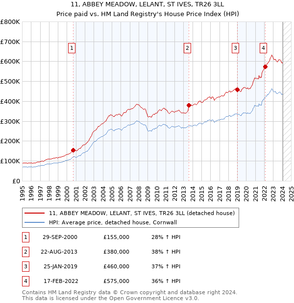 11, ABBEY MEADOW, LELANT, ST IVES, TR26 3LL: Price paid vs HM Land Registry's House Price Index