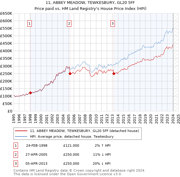 11, ABBEY MEADOW, TEWKESBURY, GL20 5FF: Price paid vs HM Land Registry's House Price Index