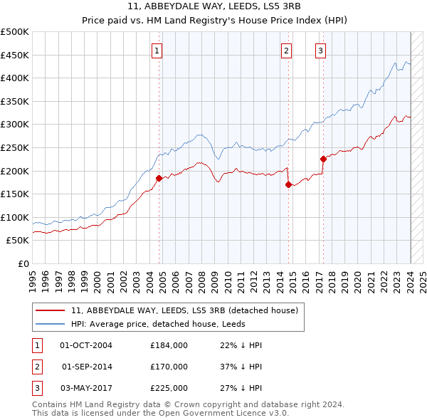 11, ABBEYDALE WAY, LEEDS, LS5 3RB: Price paid vs HM Land Registry's House Price Index