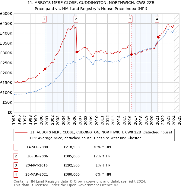 11, ABBOTS MERE CLOSE, CUDDINGTON, NORTHWICH, CW8 2ZB: Price paid vs HM Land Registry's House Price Index