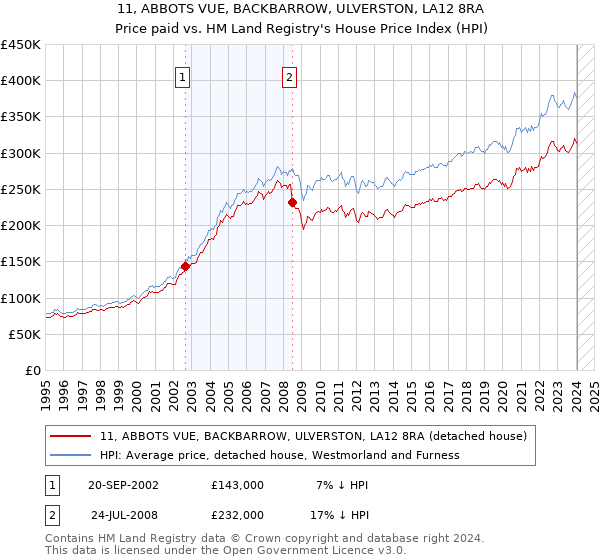 11, ABBOTS VUE, BACKBARROW, ULVERSTON, LA12 8RA: Price paid vs HM Land Registry's House Price Index