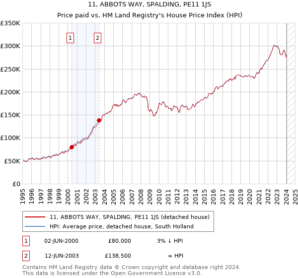 11, ABBOTS WAY, SPALDING, PE11 1JS: Price paid vs HM Land Registry's House Price Index