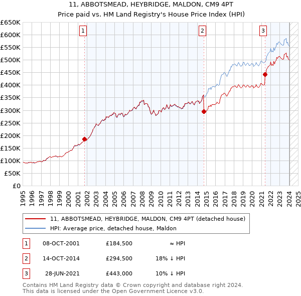 11, ABBOTSMEAD, HEYBRIDGE, MALDON, CM9 4PT: Price paid vs HM Land Registry's House Price Index