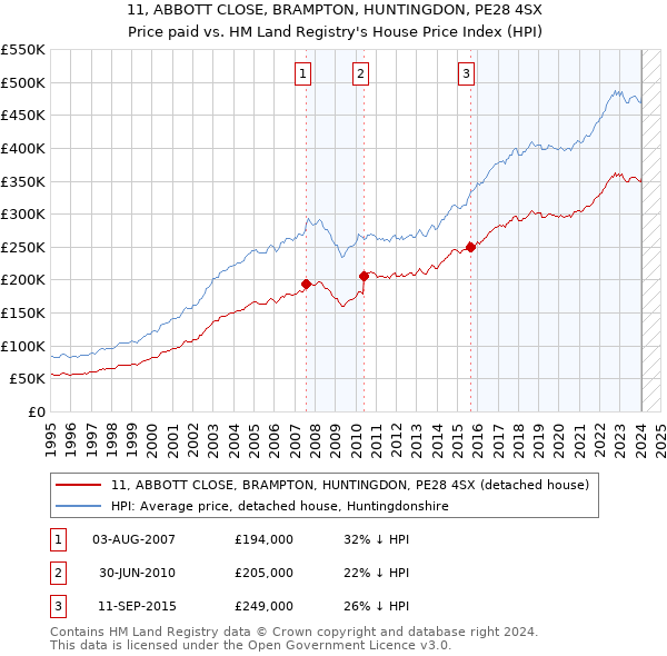 11, ABBOTT CLOSE, BRAMPTON, HUNTINGDON, PE28 4SX: Price paid vs HM Land Registry's House Price Index