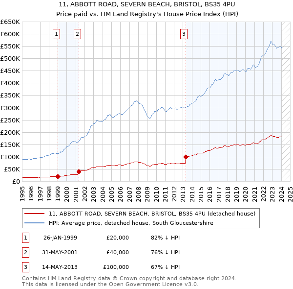 11, ABBOTT ROAD, SEVERN BEACH, BRISTOL, BS35 4PU: Price paid vs HM Land Registry's House Price Index