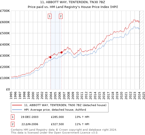 11, ABBOTT WAY, TENTERDEN, TN30 7BZ: Price paid vs HM Land Registry's House Price Index
