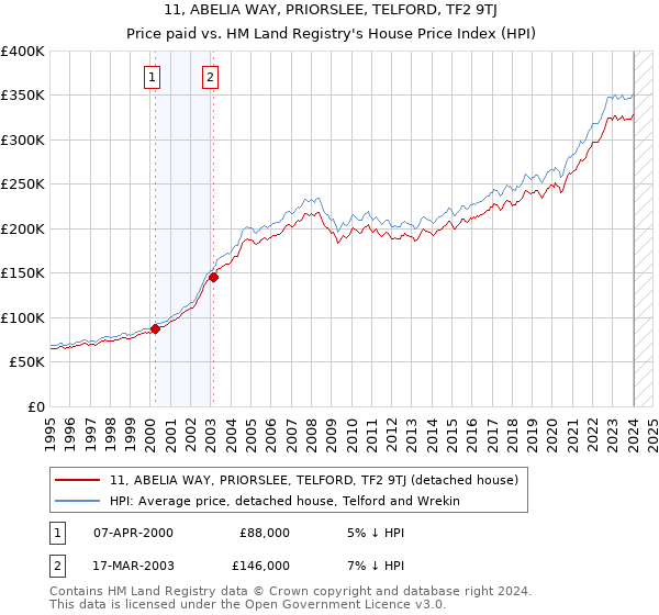 11, ABELIA WAY, PRIORSLEE, TELFORD, TF2 9TJ: Price paid vs HM Land Registry's House Price Index