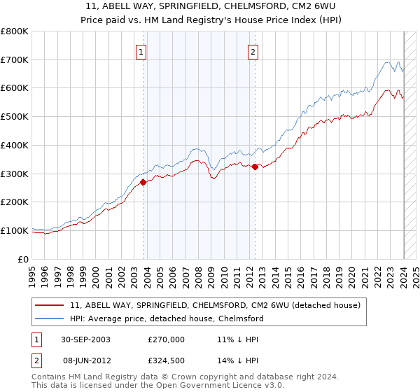 11, ABELL WAY, SPRINGFIELD, CHELMSFORD, CM2 6WU: Price paid vs HM Land Registry's House Price Index