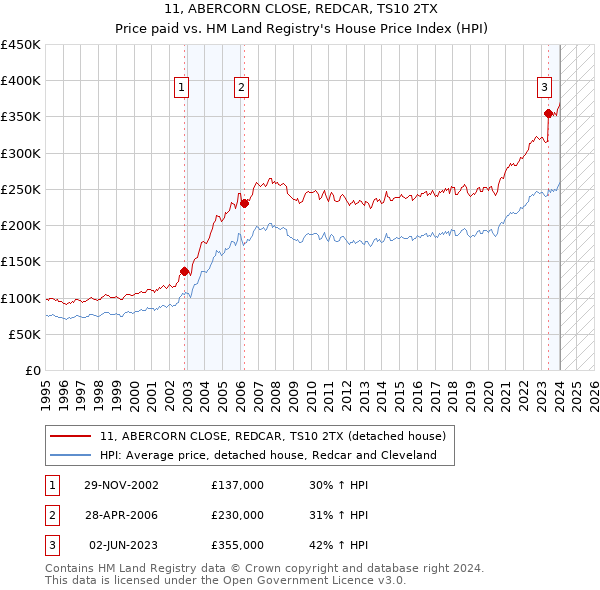 11, ABERCORN CLOSE, REDCAR, TS10 2TX: Price paid vs HM Land Registry's House Price Index