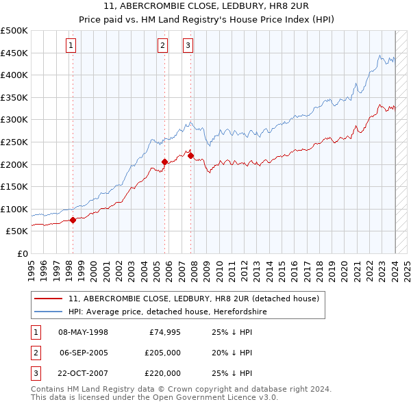 11, ABERCROMBIE CLOSE, LEDBURY, HR8 2UR: Price paid vs HM Land Registry's House Price Index