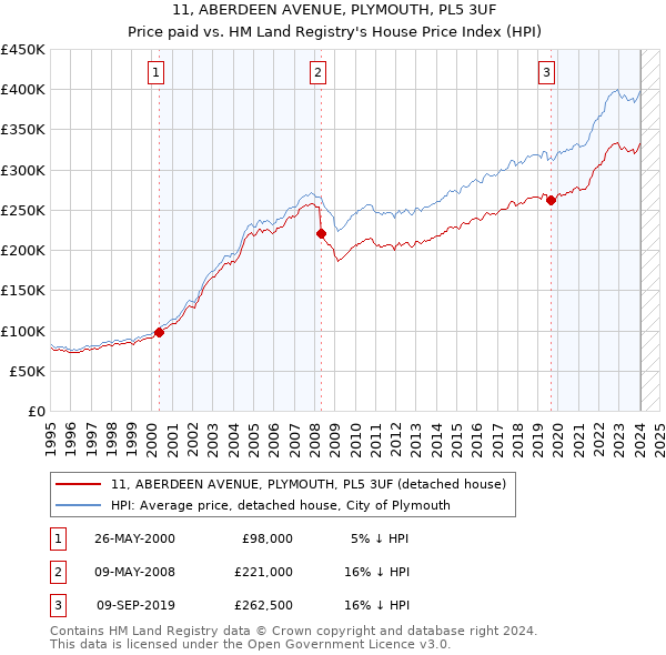 11, ABERDEEN AVENUE, PLYMOUTH, PL5 3UF: Price paid vs HM Land Registry's House Price Index