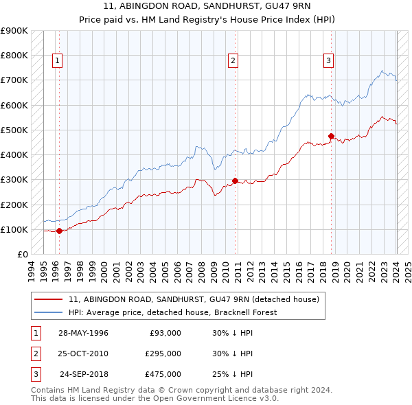 11, ABINGDON ROAD, SANDHURST, GU47 9RN: Price paid vs HM Land Registry's House Price Index