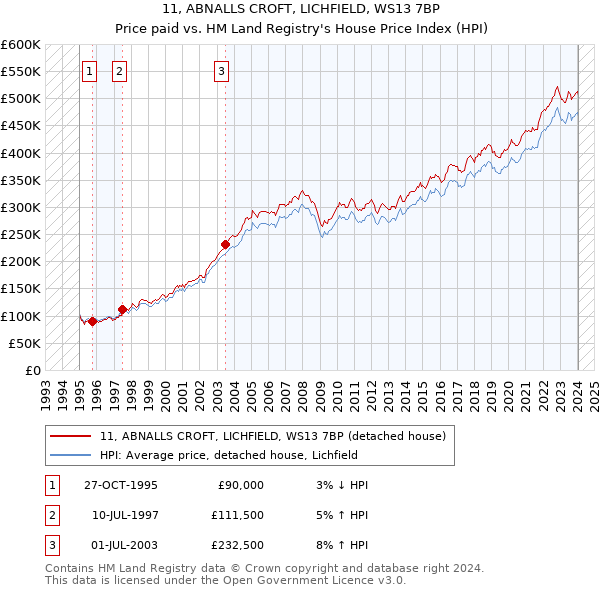 11, ABNALLS CROFT, LICHFIELD, WS13 7BP: Price paid vs HM Land Registry's House Price Index