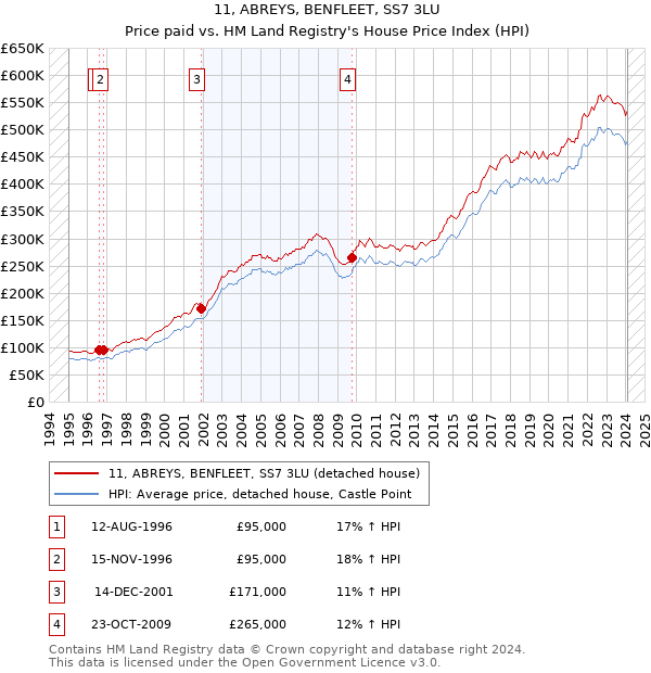 11, ABREYS, BENFLEET, SS7 3LU: Price paid vs HM Land Registry's House Price Index