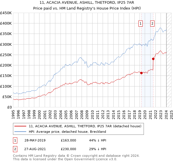 11, ACACIA AVENUE, ASHILL, THETFORD, IP25 7AR: Price paid vs HM Land Registry's House Price Index