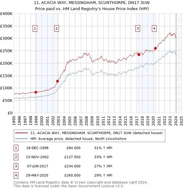 11, ACACIA WAY, MESSINGHAM, SCUNTHORPE, DN17 3UW: Price paid vs HM Land Registry's House Price Index