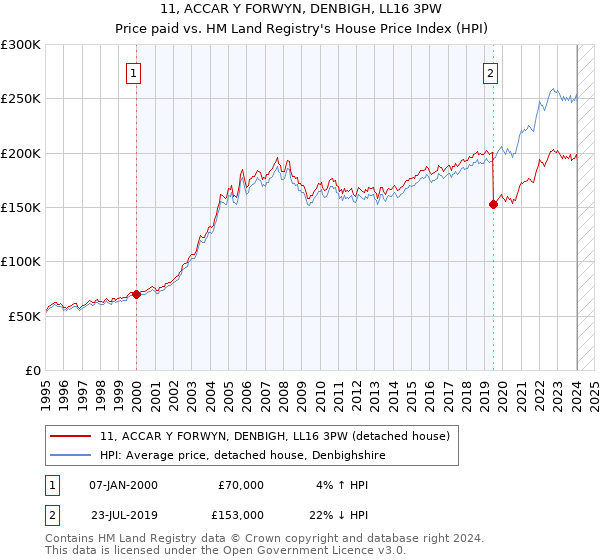 11, ACCAR Y FORWYN, DENBIGH, LL16 3PW: Price paid vs HM Land Registry's House Price Index