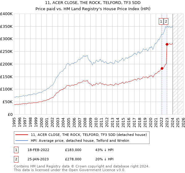 11, ACER CLOSE, THE ROCK, TELFORD, TF3 5DD: Price paid vs HM Land Registry's House Price Index