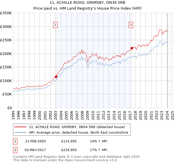 11, ACHILLE ROAD, GRIMSBY, DN34 5RB: Price paid vs HM Land Registry's House Price Index
