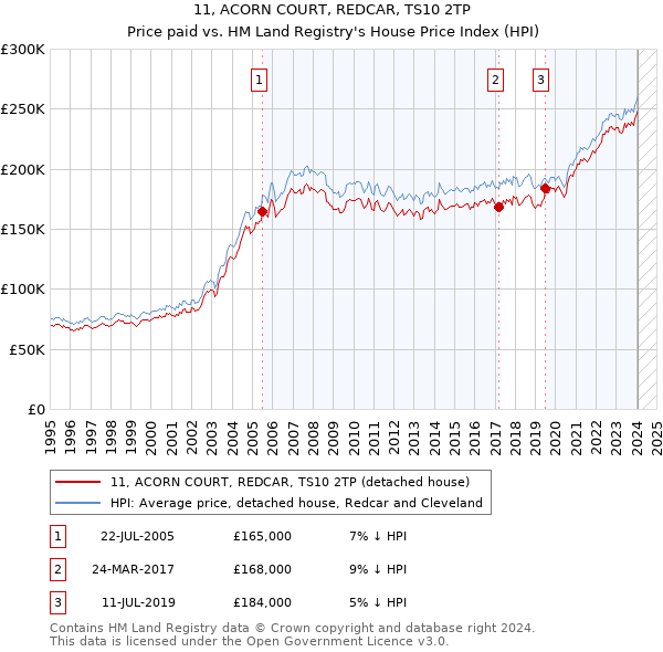 11, ACORN COURT, REDCAR, TS10 2TP: Price paid vs HM Land Registry's House Price Index