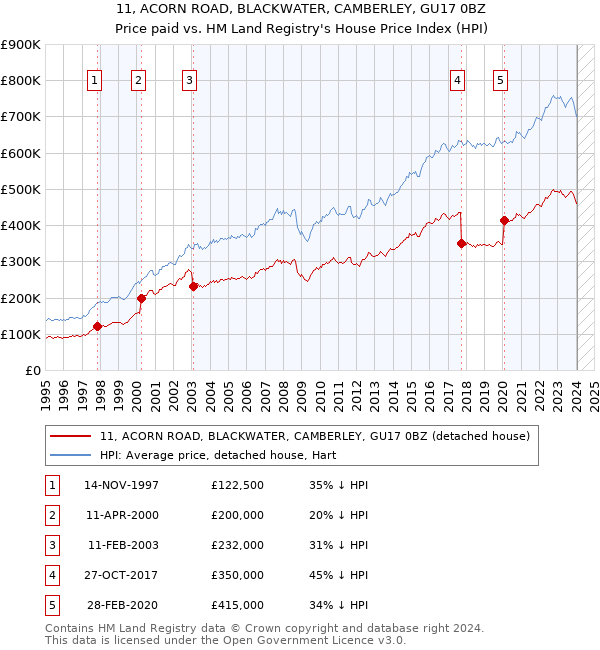 11, ACORN ROAD, BLACKWATER, CAMBERLEY, GU17 0BZ: Price paid vs HM Land Registry's House Price Index