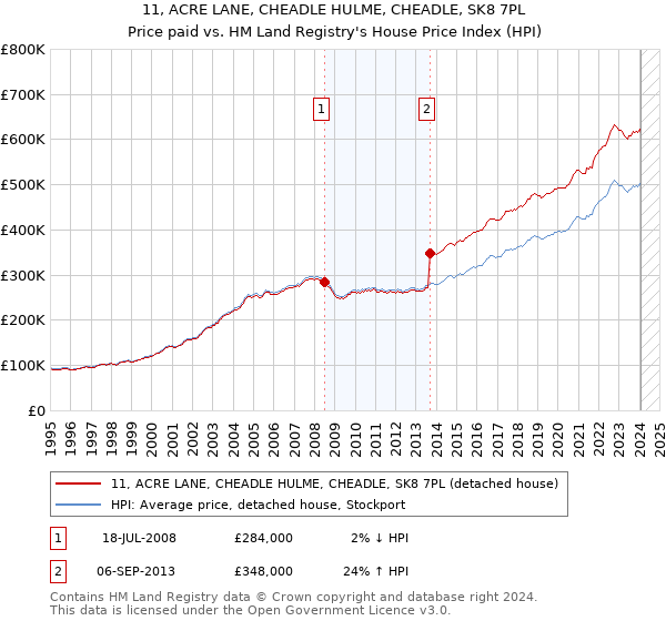 11, ACRE LANE, CHEADLE HULME, CHEADLE, SK8 7PL: Price paid vs HM Land Registry's House Price Index
