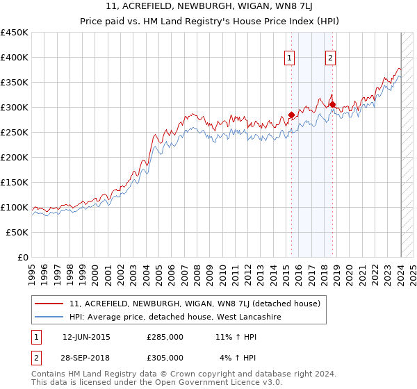 11, ACREFIELD, NEWBURGH, WIGAN, WN8 7LJ: Price paid vs HM Land Registry's House Price Index