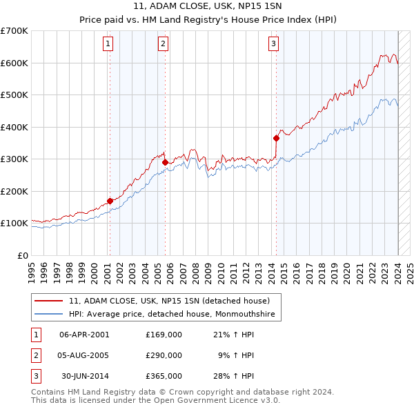 11, ADAM CLOSE, USK, NP15 1SN: Price paid vs HM Land Registry's House Price Index