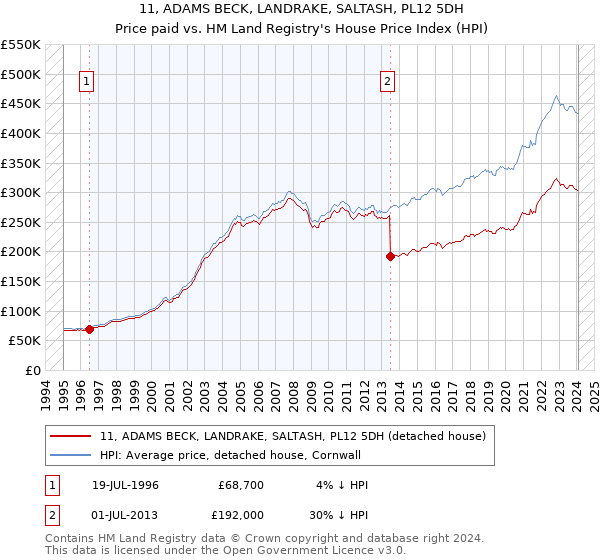 11, ADAMS BECK, LANDRAKE, SALTASH, PL12 5DH: Price paid vs HM Land Registry's House Price Index