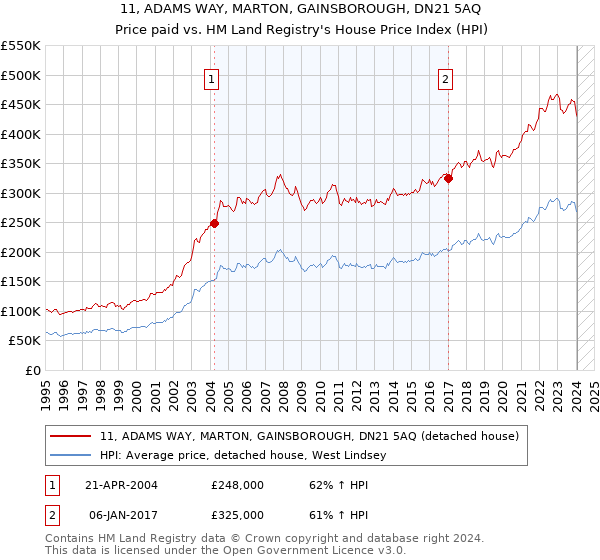 11, ADAMS WAY, MARTON, GAINSBOROUGH, DN21 5AQ: Price paid vs HM Land Registry's House Price Index