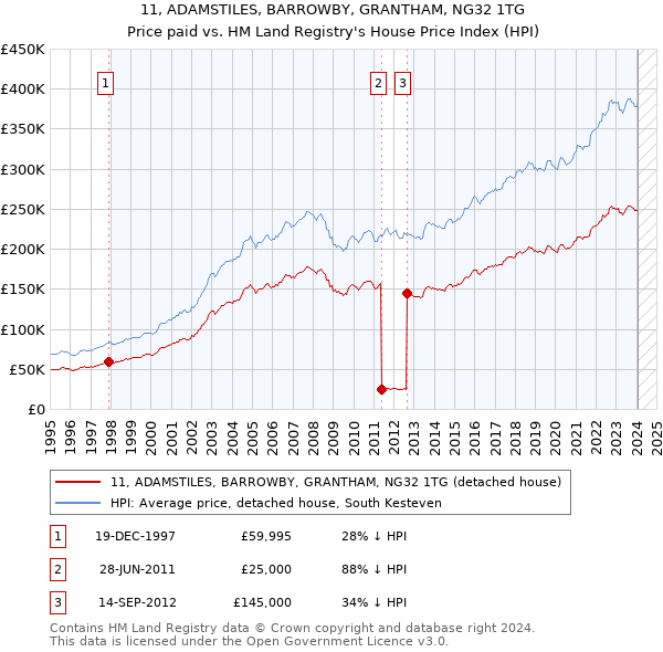 11, ADAMSTILES, BARROWBY, GRANTHAM, NG32 1TG: Price paid vs HM Land Registry's House Price Index