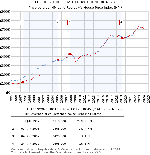 11, ADDISCOMBE ROAD, CROWTHORNE, RG45 7JY: Price paid vs HM Land Registry's House Price Index
