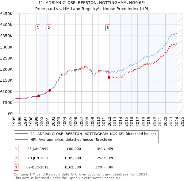 11, ADRIAN CLOSE, BEESTON, NOTTINGHAM, NG9 6FL: Price paid vs HM Land Registry's House Price Index